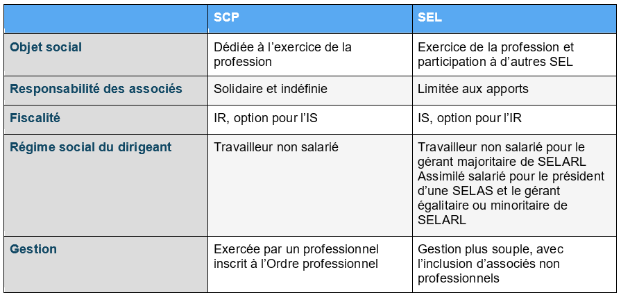 SCP et SEL : quelles différences ?